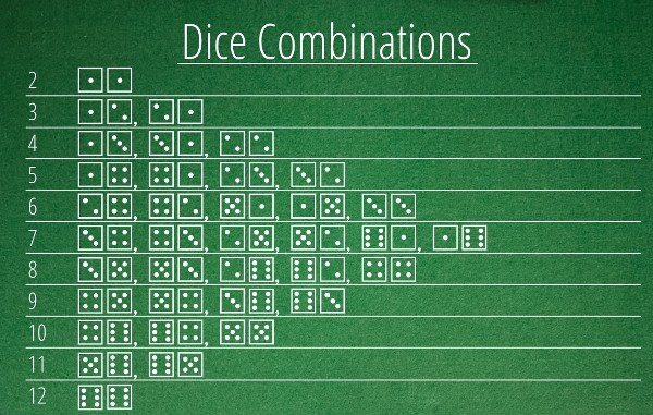 dice combinations