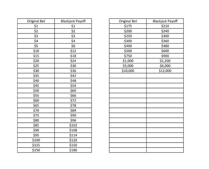 6 to 5 Blackjack Payout Chart