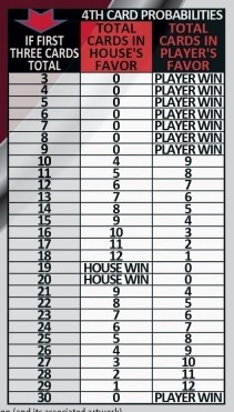 The strategy chart for Double Up