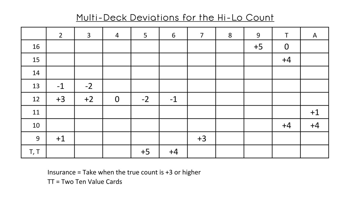 Card Counting Deviations Card Counting Deviations