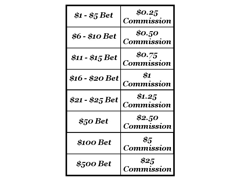 The chart for 5 percent commission